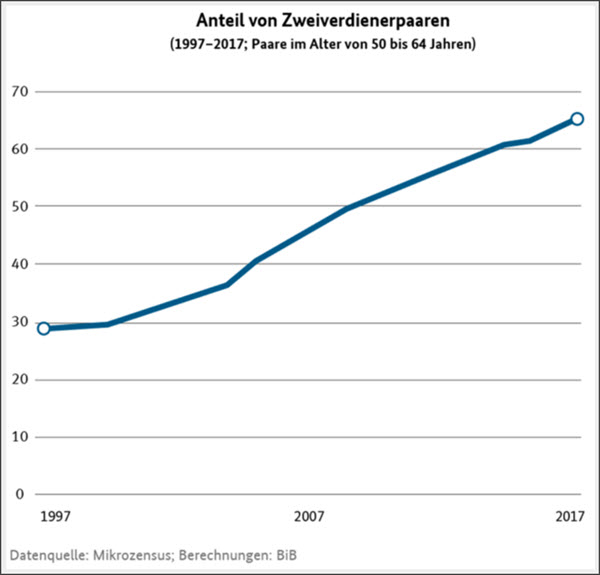 Zweiverdienerpaare