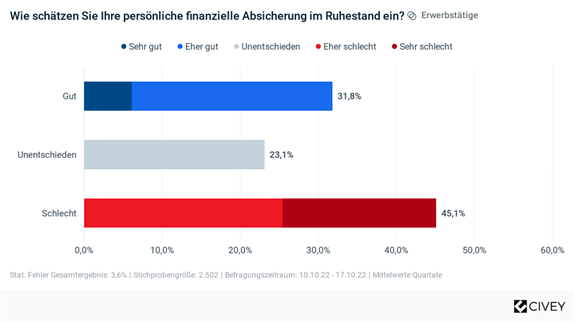ddn   Finanzielle Absicherung in der Rente