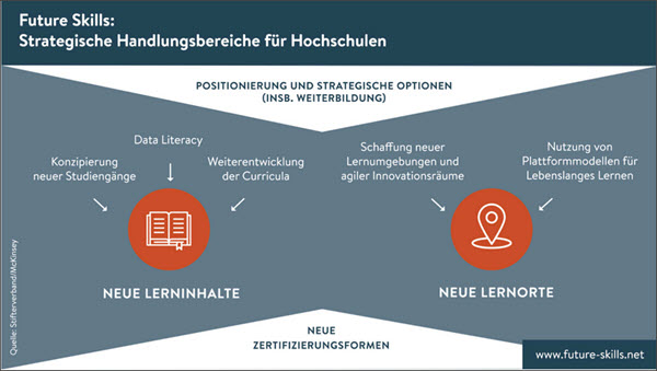 future Skills