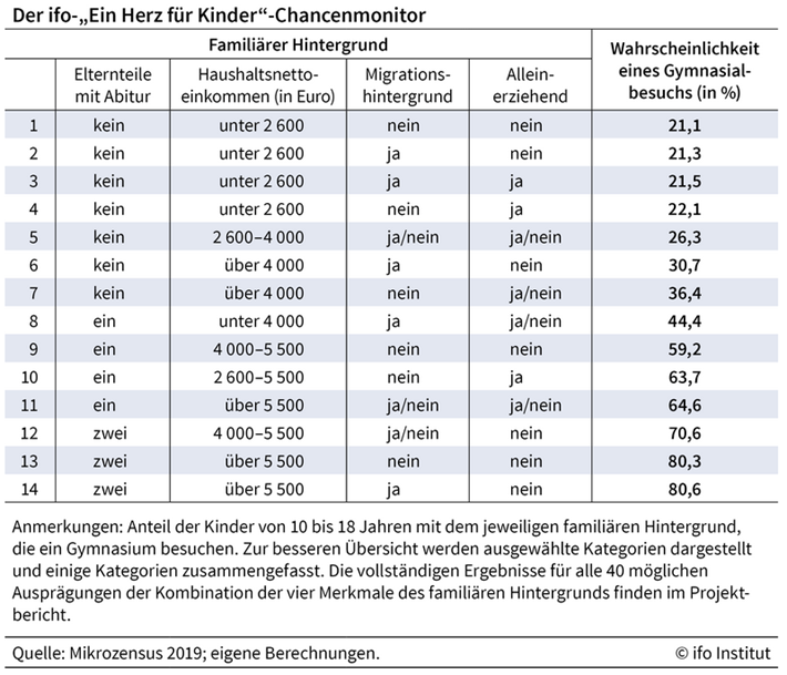 ifo Chancenmonitor 2023