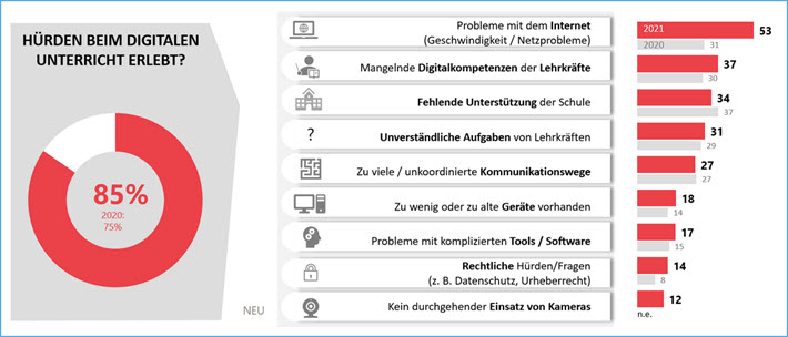 Hürden beim digitalen Unterricht