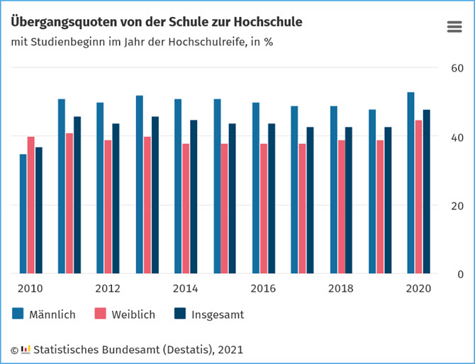 Übergangsquoten Schule - Hochschule