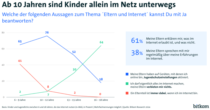 Allein im Netz