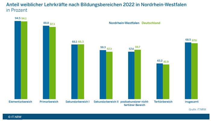 Anteil weiblicher Lehrkräfte nach Bildungsbereichen 2022