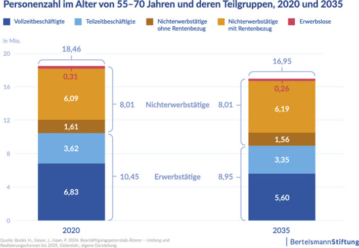 Demografie Studie
