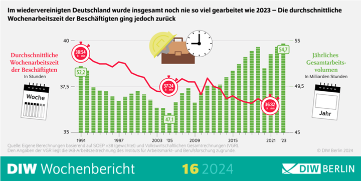 Durchschnittliche Wochenarbeitszeit seit 1990