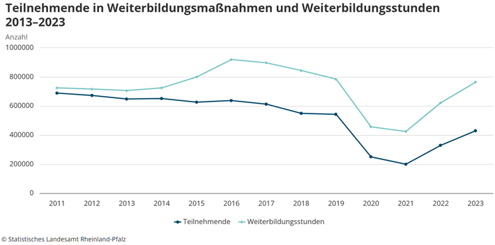 Entwicklung von WB Maßnahmen und  stunden 2013 2023