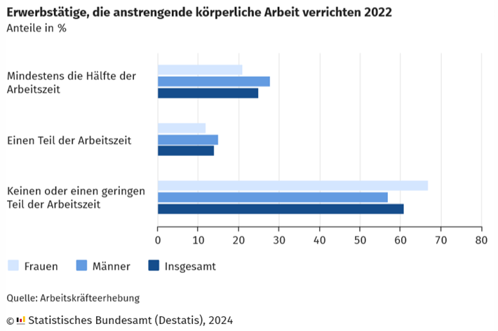 Erwerbstätige mit anstrengender körperlicher Arbeit