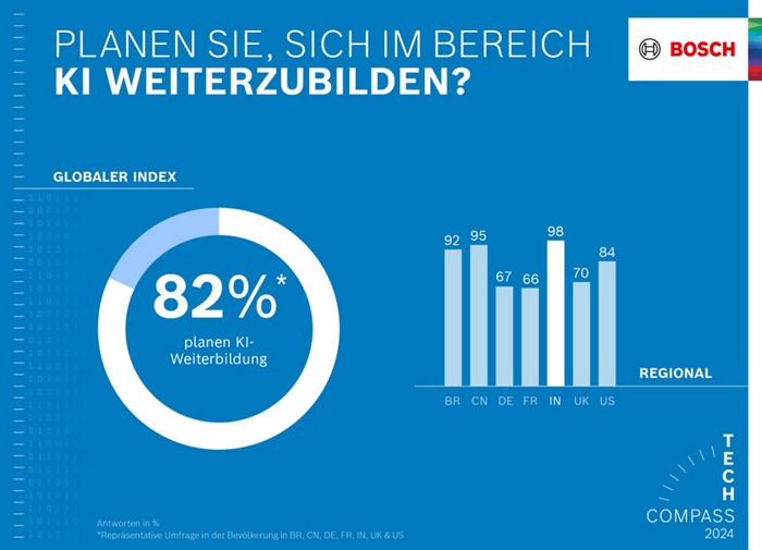 Frage zur KI Weiterbildungsbereitschaft