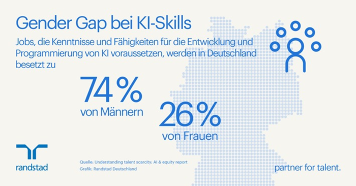 Gender Gap bei KI Skills (Bildrechte   Randstad Deutschland)