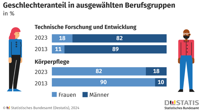 Geschlechteranteil in ausgewählten Berufsgruppen