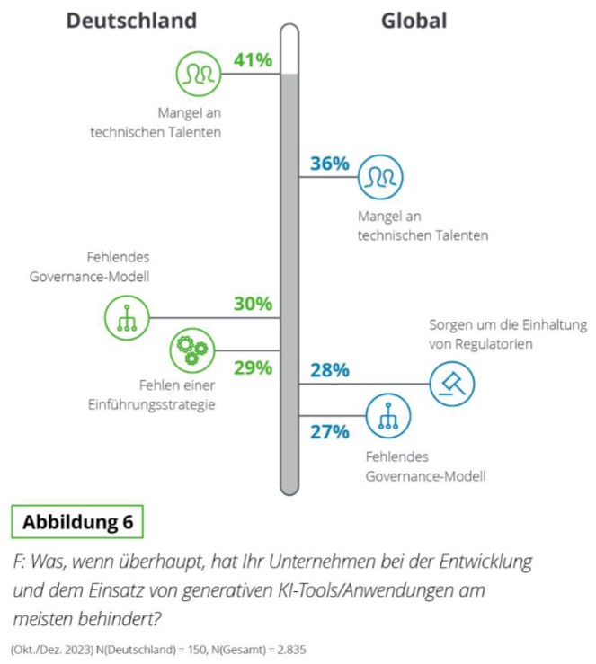Hinderungsgründe für KI Einsatz