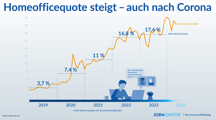Homeofficequote steigt   auch nach Corona