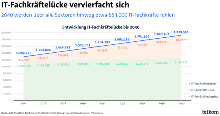 IT Fachkräftelücke vervierfacht sich