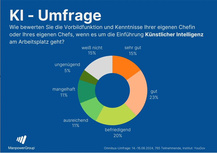 KI Umfrage (Manpower Group)