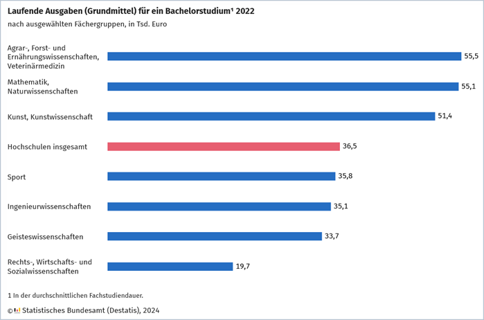Laufende Ausgaben (Grundmittel) für ein Bachelorstudium 2022