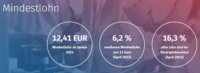 Mindestlohn (2024)