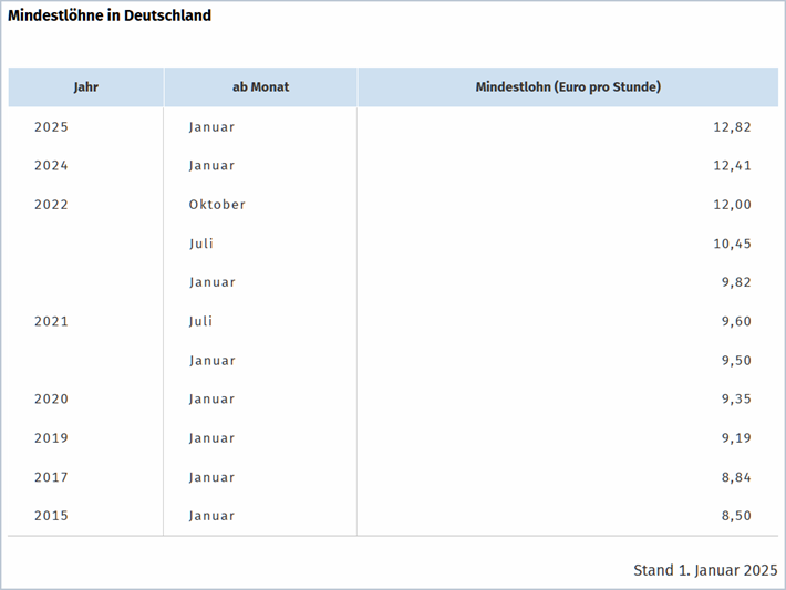 Mindestlöhne in Deutschland