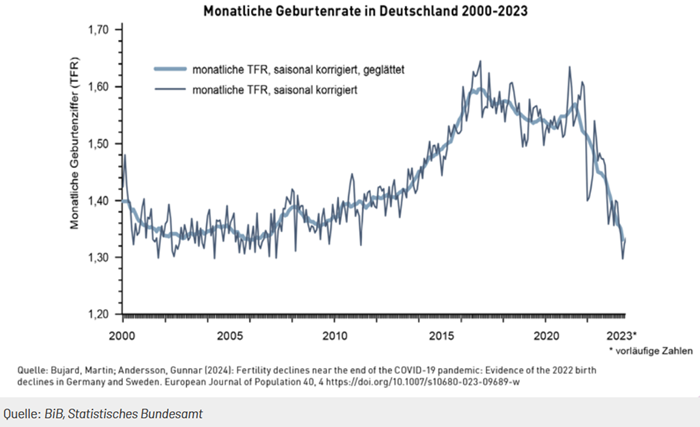 Monatliche Geburtenrate in Deutschland von 2000 bis 2023