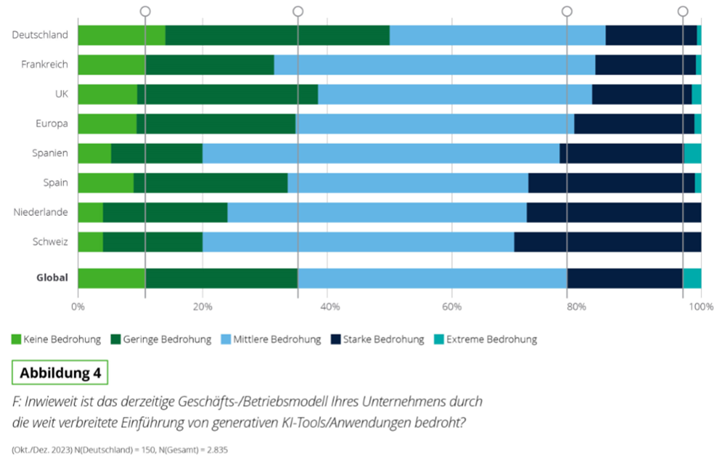 Mögliche Bedrohung durch KI Einsatz