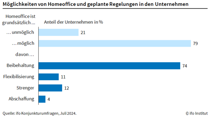 Möglichkeiten von Homeoffice und geplante Regelungen in Unternehmen