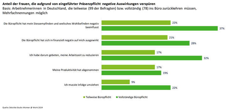 Präsenzpflicht für Frauen