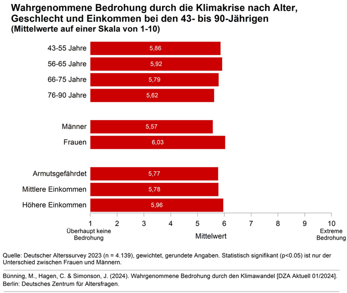 Wahrgenommene Bedrohung durch Klimakrisen