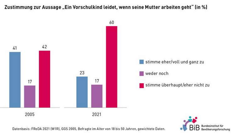 Zustimmung zur Aussage „Ein Vorschulkind leidet, wenn seine Mutter arbeiten geht“