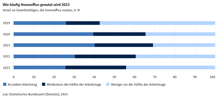 homeoffice nutzung haeufigkeit