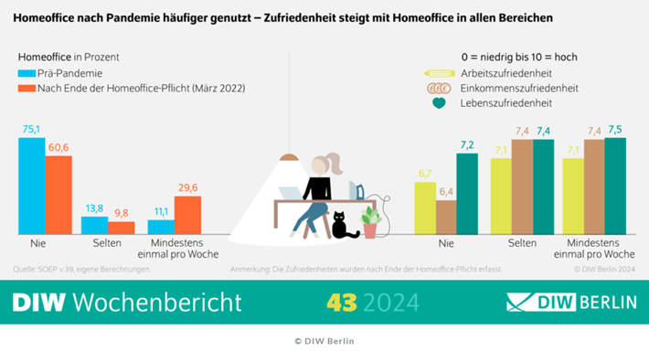 Homeoffice nach Pandemie häufiger genutzt