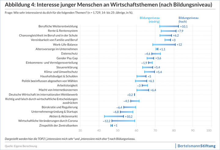 Interesse junger Menschen an Wirtschaftsthemen (nach Bildungsniveau)