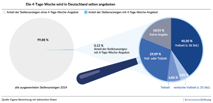 4 Tage Woche in der BRD 4 Tage Woche in der BRD