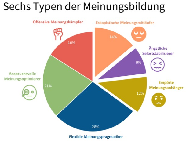 6 Typen der Meinungsbildung