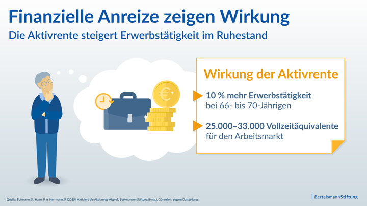 Aktivrente    Finanzielle Anreize (BMS)