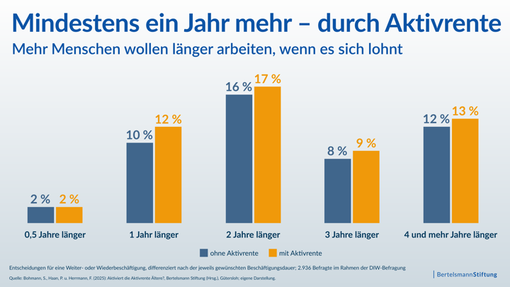 Aktivrente    Mindestens ein Jahr mehr (BMS)