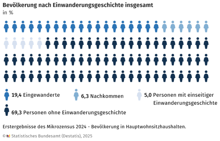 Bevölkerung nach Einwanderungshintergrund