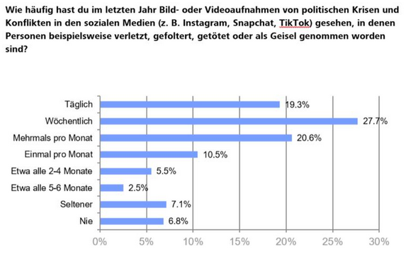 Bilder von Gewalt über Social Media Feeds
