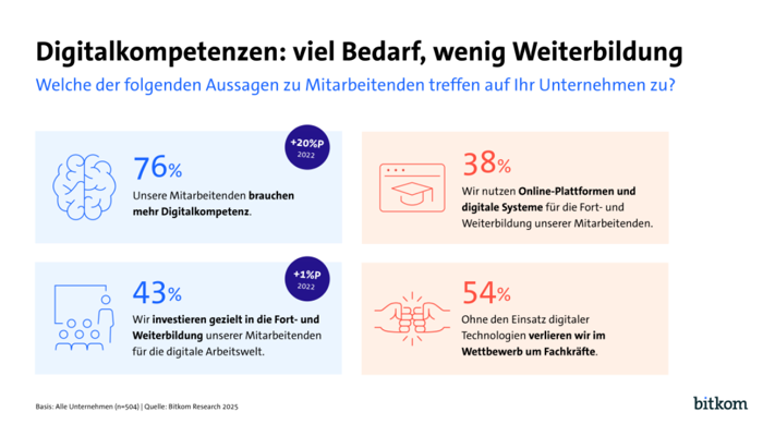 Digitalkompetenzen   Viel Bedarf, wenig Weiterbildung