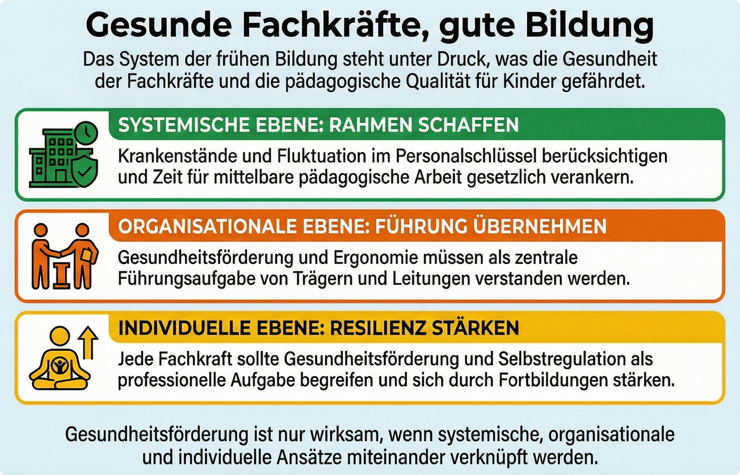 Gesunde Fachkräfte   gute Bildung