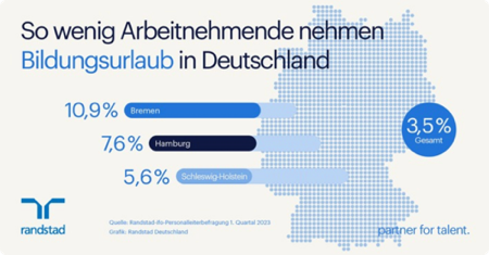 So wenig Bildungsurlaub nehmen Beschäftigte in Deutschland
