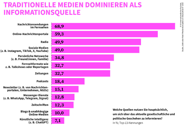 Traditionelle Medien dominieren