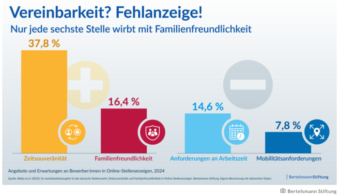 Vereinbarkeit? Fehlanzeige!