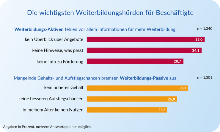 Weiterbildungshürden für Beschäftigte