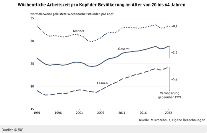 Wöchentliche Arbeitszeit