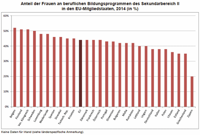 Frauen Sekundarbereich II