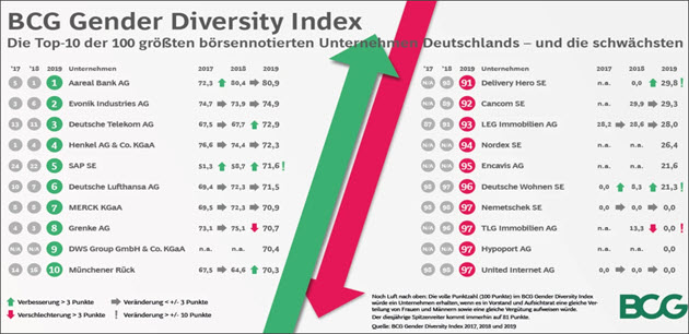 BCG Gender Diversity Index 2019