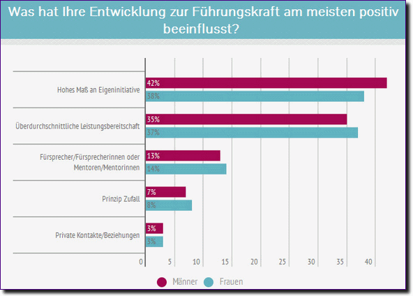 Beruf Fuehrungskraft