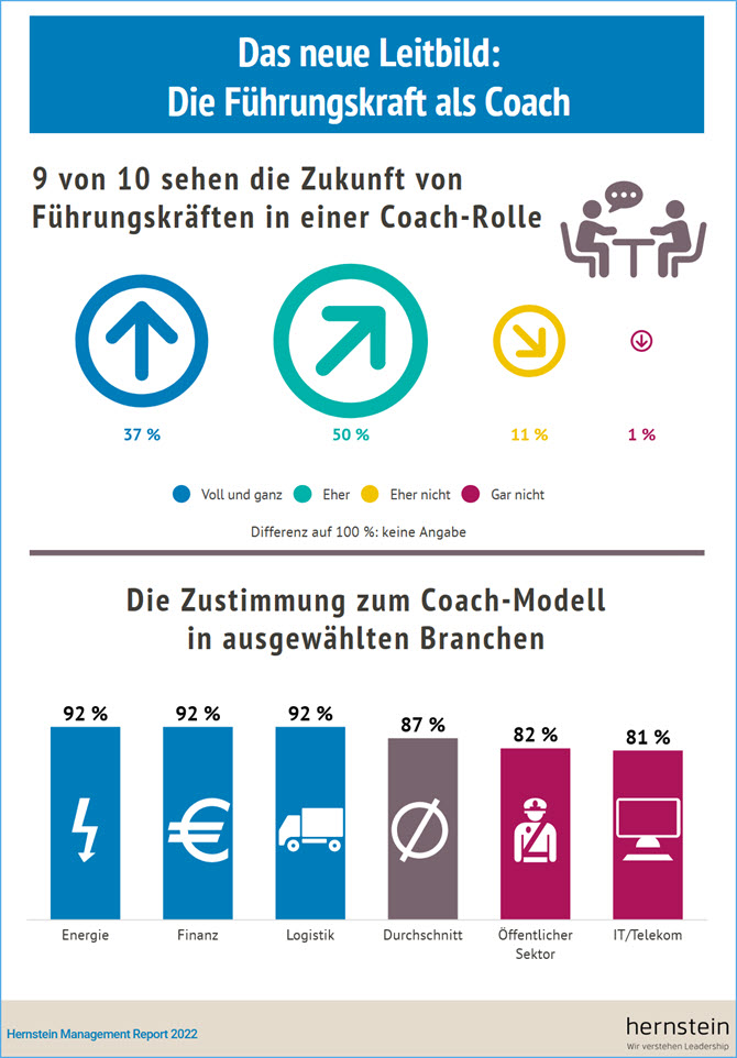 Die Führungskraft als Coach