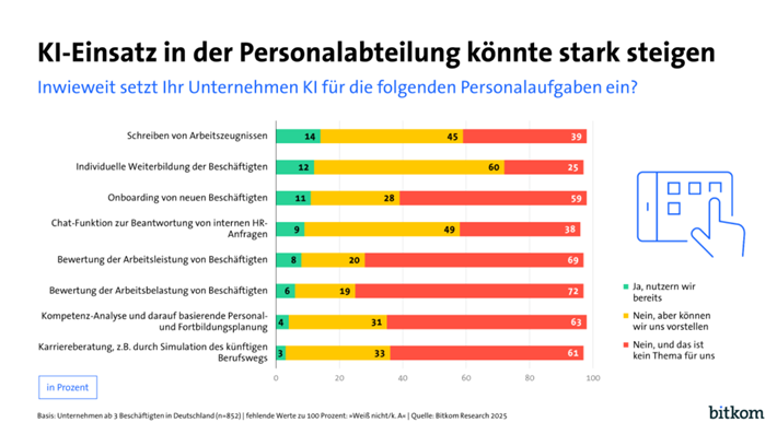 KI Einsatz in der HR