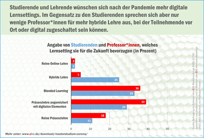 Mehr digitale Lernsettings